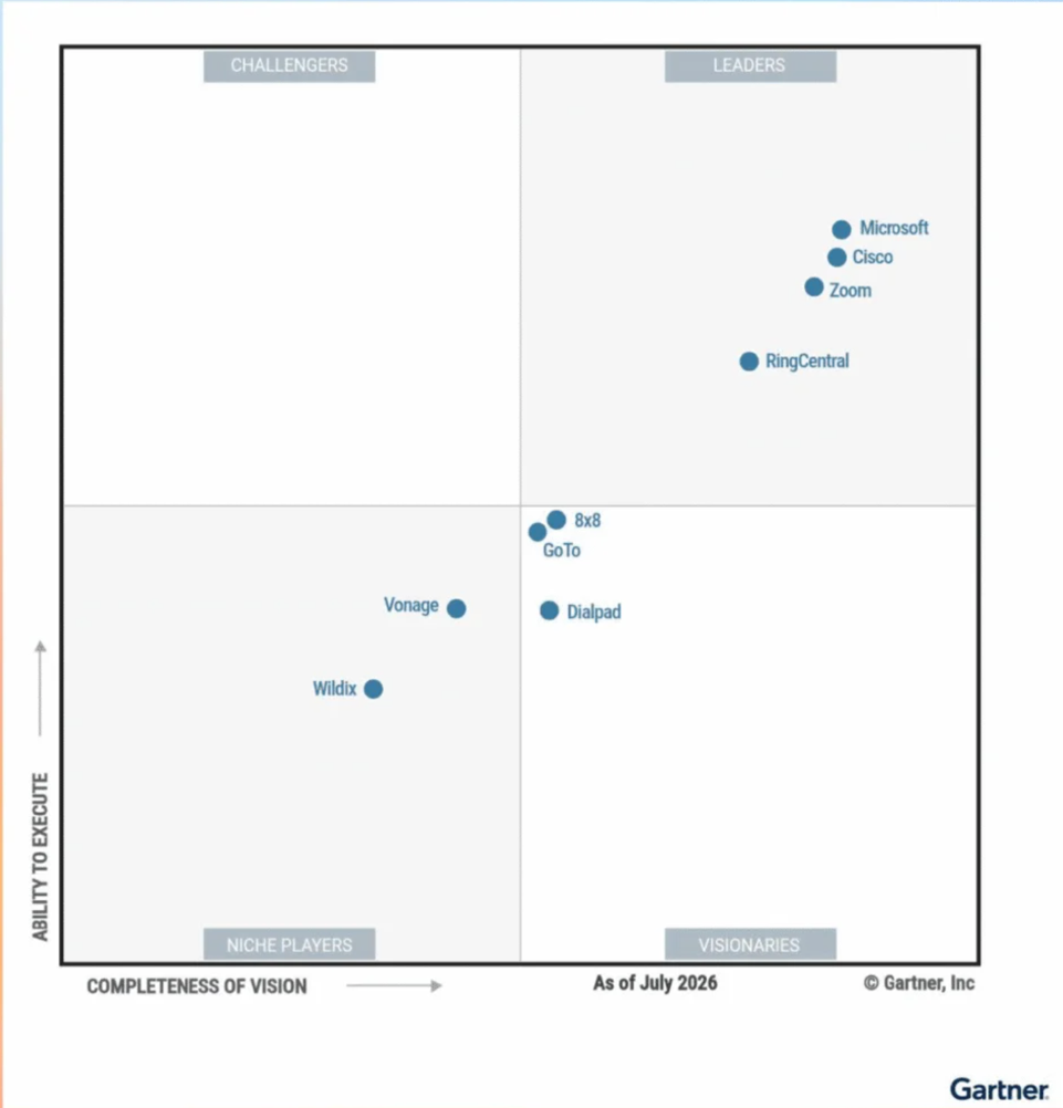 Gartner Magic Quadrant for unified communications as of July 2026 showing Leaders with Microsoft, Cisco, Zoom, RingCentral; Niche Players with 8x8, GoTo, Dialpad, Vonage, Wildix; axes: Ability to Execute (vertical) and Completeness of Vision (horizontal).